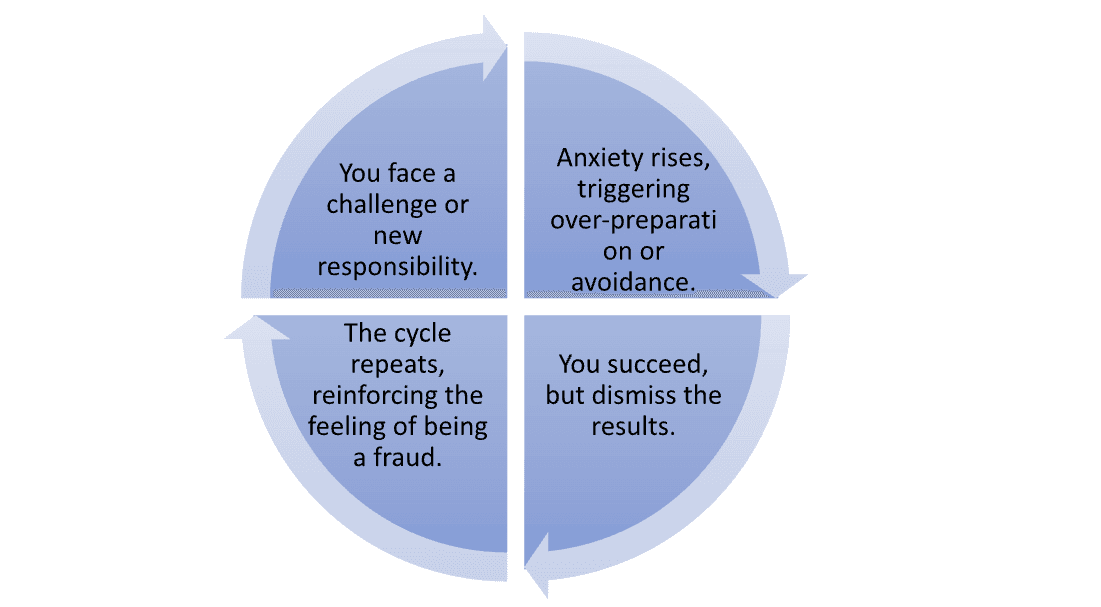 How to overcome imposter syndrome? First of all, it is necessary to recognize an internal cycle